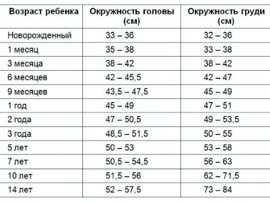 Объем головы у детей: формулы, таблица по возрасту, по месяцам до года у новорожденного ребенка, в 2, 3, 4, 5 лет. Как измерить, какой должен быть