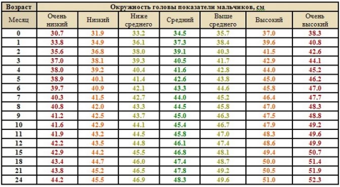 Объем головы у детей: формулы, таблица по возрасту, по месяцам до года у новорожденного ребенка, в 2, 3, 4, 5 лет. Как измерить, какой должен быть