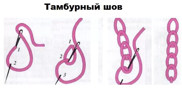Схема тамбурного шва